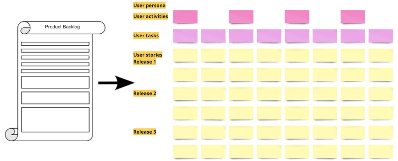 The standard scrum backlog is replaced by a structured view