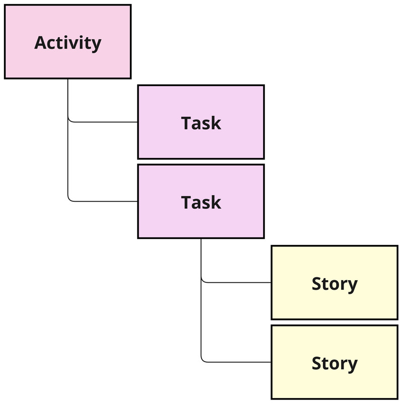 The hierarchical structure of the map