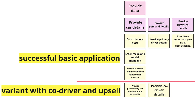 Slices based on extending the flow