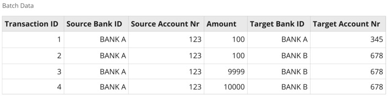 An example batch data set
