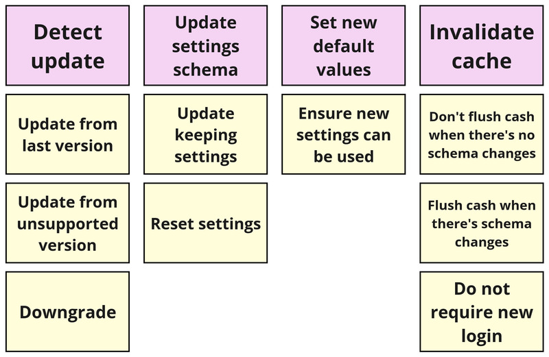 Backbone of a story map for application updates