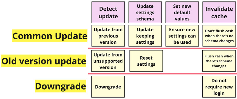 Slices of a story map for application updates