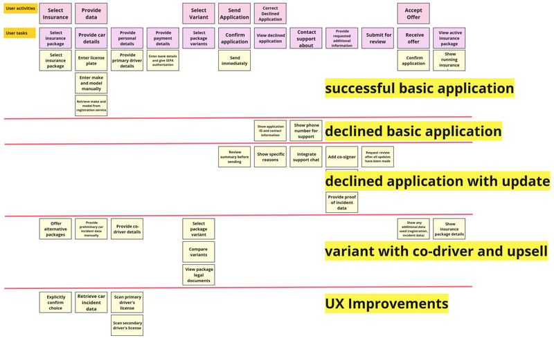 A story map with named slices in priority order