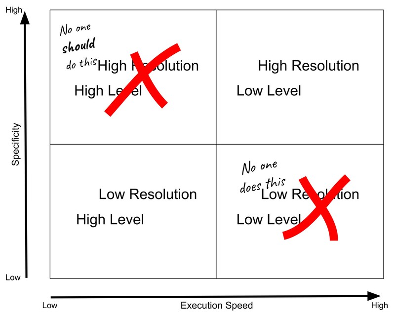 High-level, low resolution vs low-level, high resolution tests