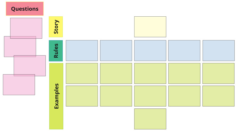 The elements of an Example Map