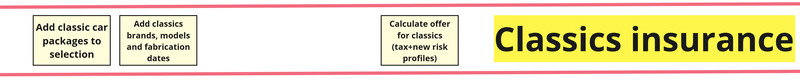 Adding classic car insurance to the story map