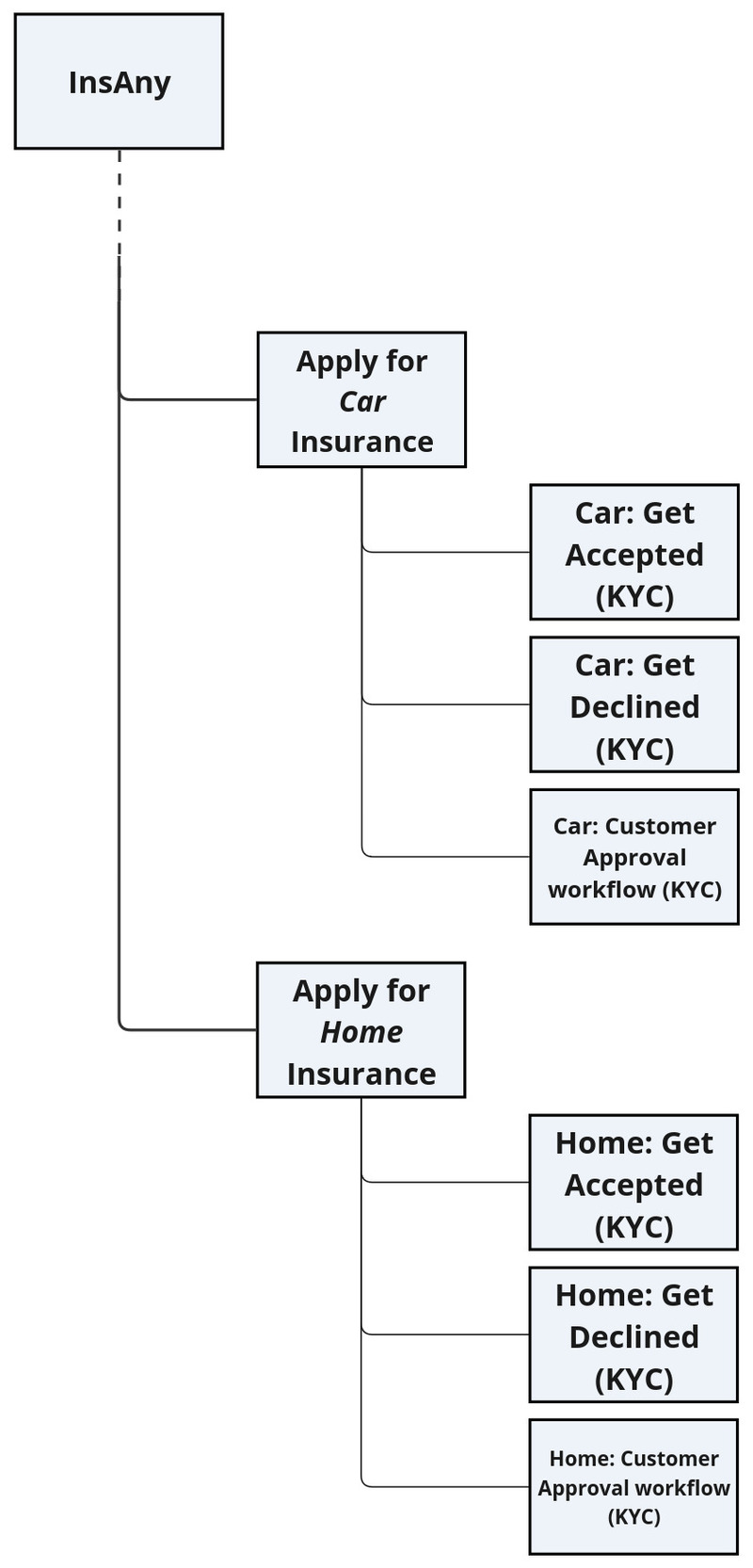 A functional breakdown overview with the home insurance product added