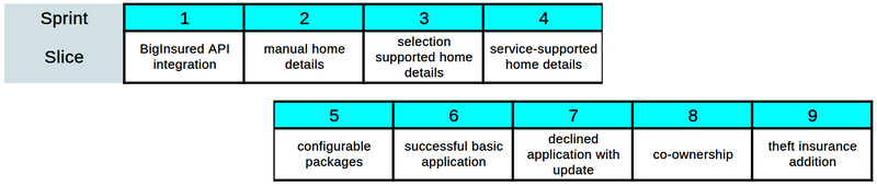 A timeline with slices from the home insurance feature filled in