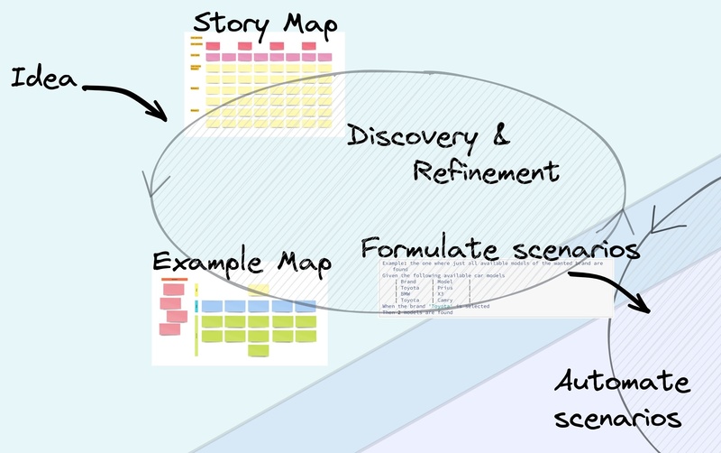 Zoomed in on the discovery part of the process