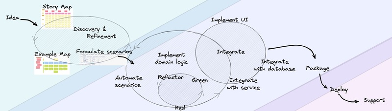 A high level picture of the agile development process